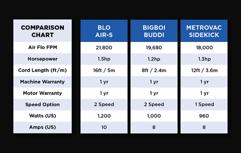 BLO AIR-S Hand Held CAR Dryer - The Drivers HQ